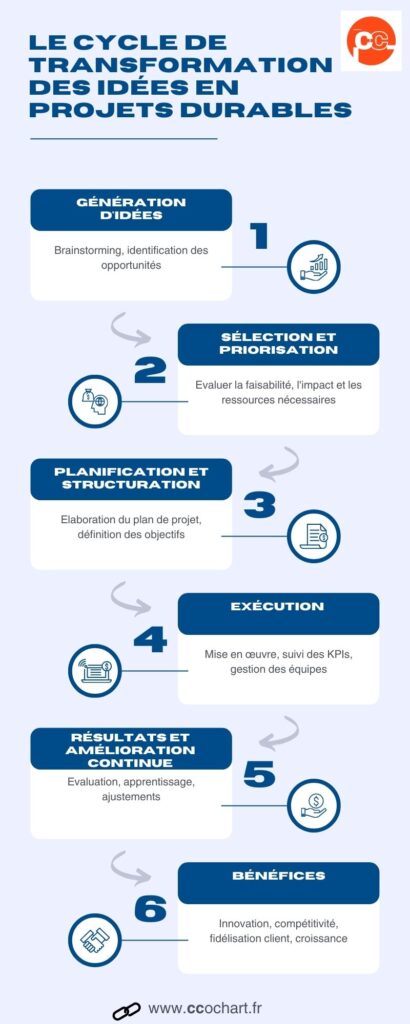 comment passer d'une idée à un projet